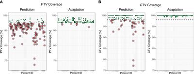 Dosimetric benefit of online treatment plan adaptation in stereotactic ultrahypofractionated MR-guided radiotherapy for localized prostate cancer